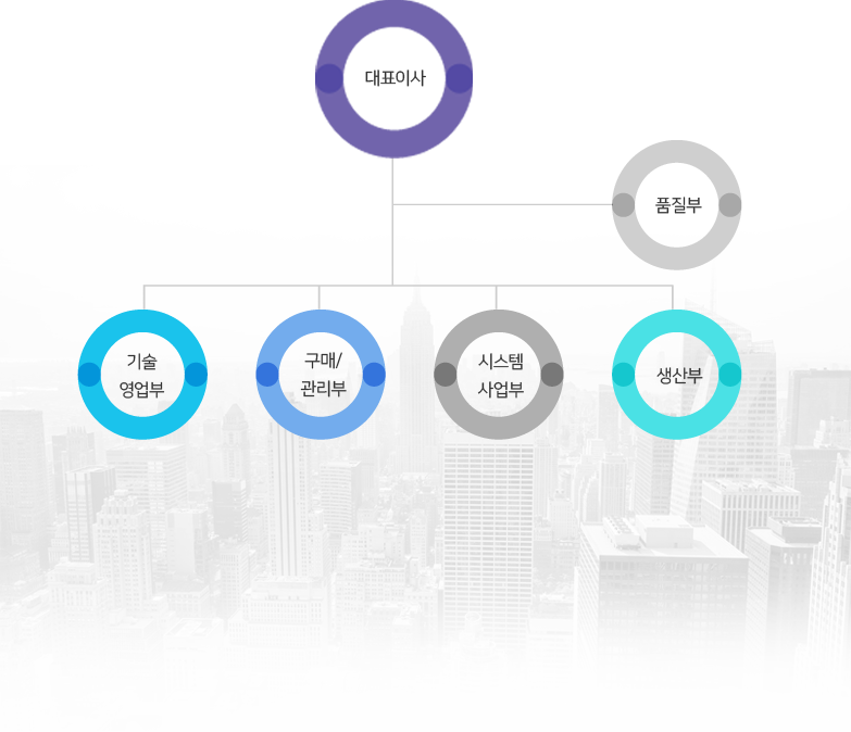 대표이사 / 품질부 / 기술 영업부/ 구매 관리부/ 시스템 사업부/ 생산부